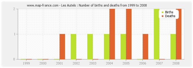 Les Autels : Number of births and deaths from 1999 to 2008